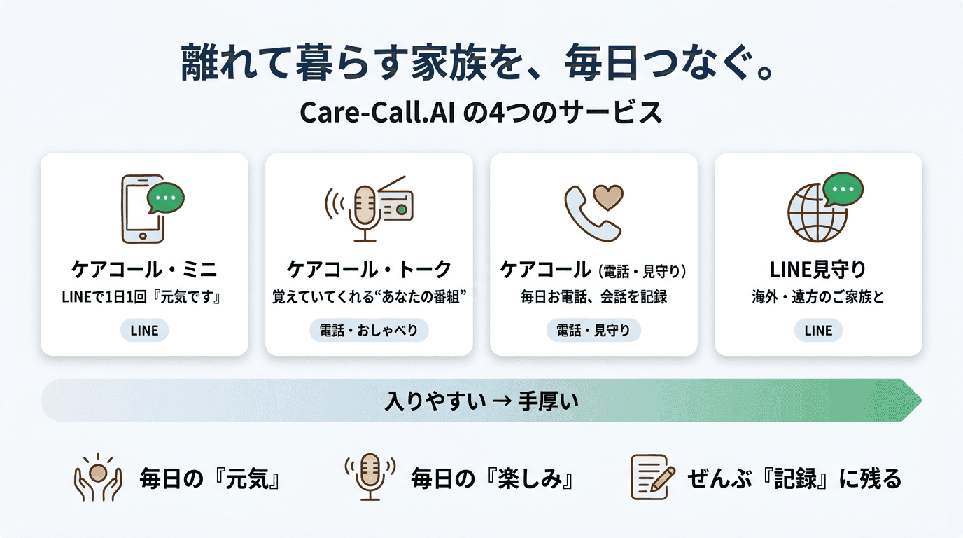 Care-Call.AIの4つのサービス