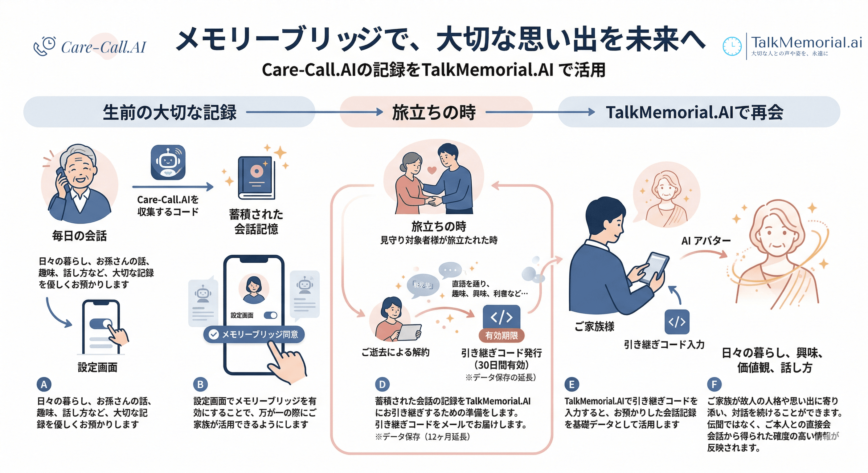 メモリーブリッジ 機能フロー図