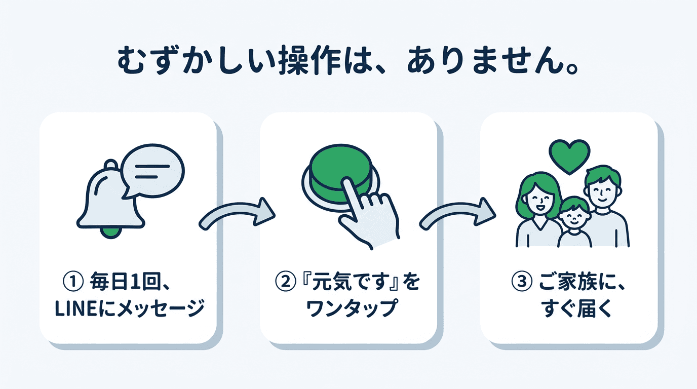 ケアコール・ミニの使い方3ステップ